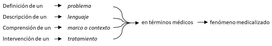 La grilla de  inteligibilidad del concepto de medicalización