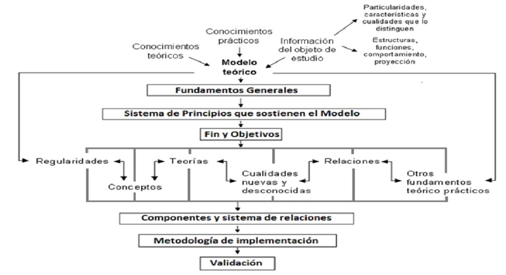 Diagramación de los elementos constitutivos de un modelo teórico