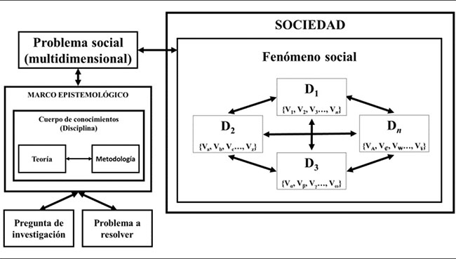 Representación del contacto de una disciplina con un fenómeno