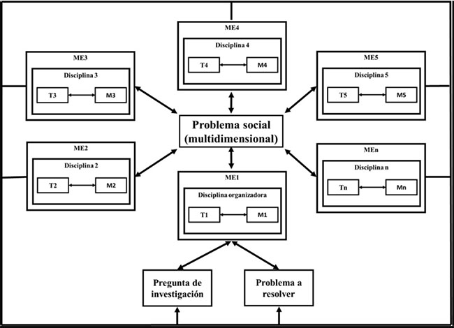 Representación de la interrelación disciplinar para responder una  pregunta o resolver un problema