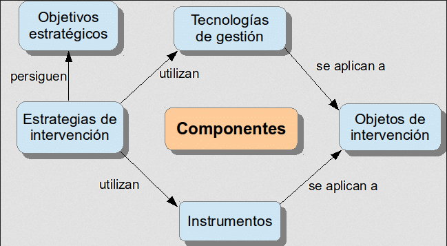 Componentes de los modelos de intervención