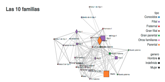 Gráfico de diez  familias