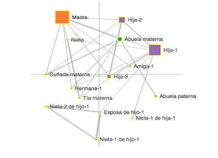 Gráfico con filtro  por género, Mujeres.