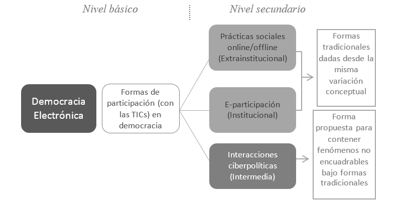 Figura 2: E-democracia: Formas de participación