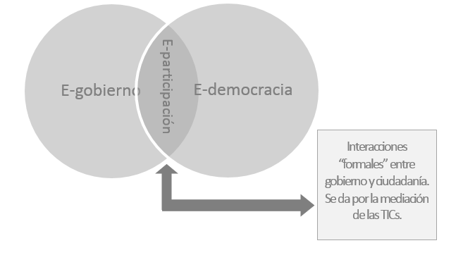 Figura 3: E-participación como convergencia
    entre e-gobierno y e-democracia
    
