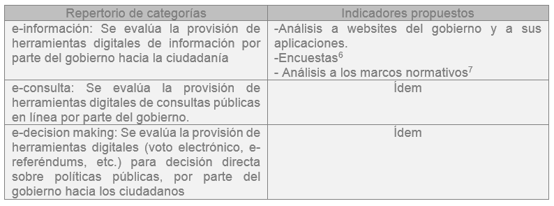 Tabla    2. E-participación (institucional)