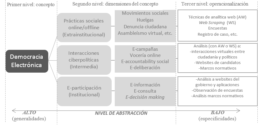 Figura 4: E-democracia:  síntesis y resultados 
    de la  construcción conceptual