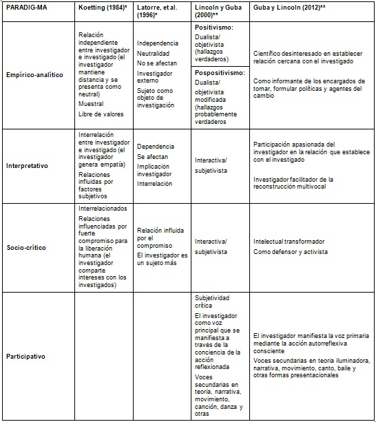 Tabla 1. Relación investigador e investigado en
las tradiciones de investigación educativa