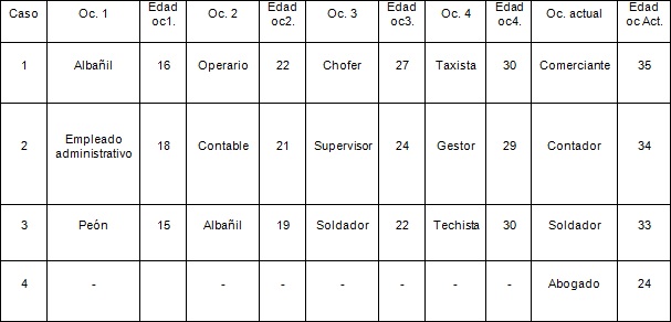 Cuadro 1.  Ejemplos de estructura de datos de trayectorias ocupacionales