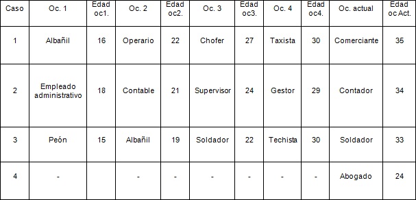 Cuadro 1.  Ejemplos de estructura de datos de trayectorias ocupacionales