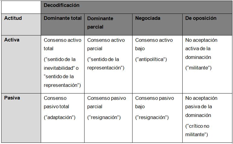 Niveles de consentimiento con el discurso hegemónico