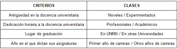 Conformación de clases de docentes