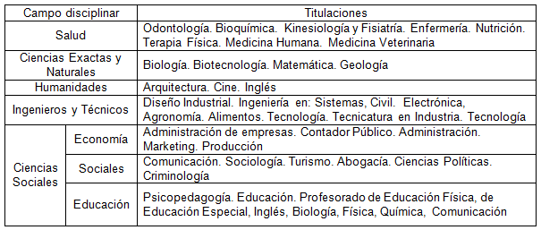 
Formaciones disciplinares de los docentes que cursan la EDU en la UNRN