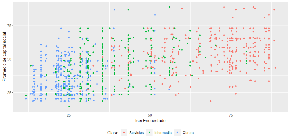 Gráfico de dispersión de estatus
ocupacional del encuestado y promedio de capital social, coloreado según tres
grandes clases sociales