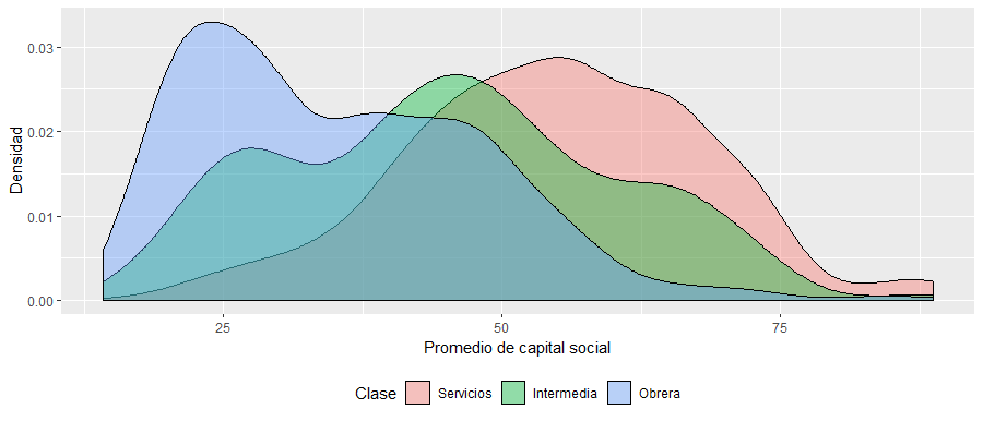  Distribución de densidad de promedio
de capital social según clase social