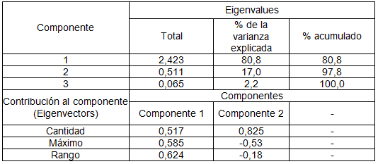  Estructura factorial del capital social