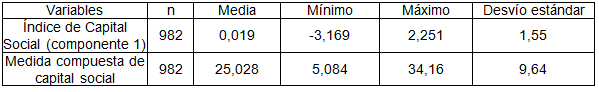 Estadísticos descriptivos de índice de capital social y medida
compuesta