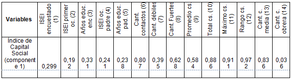 Correlaciones entre variables de capital social y estratificación con
el índice de capital social