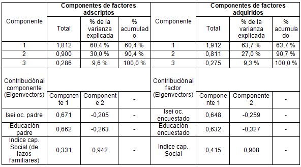 Estructura factorial para orígenes sociales (estatus ocupacional,
educación del padre e índice de capital social para lazos familiares) y de
factores adquiridos (estatus ocupacional, educación e índice de capital social)