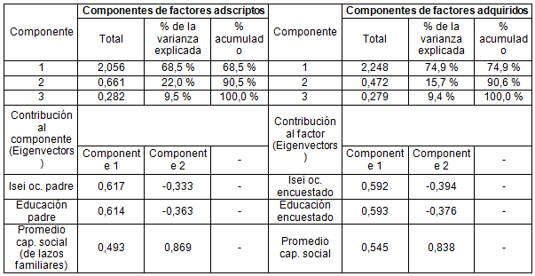  Estructura factorial para orígenes sociales (estatus ocupacional,
educación del padre y promedio de capital social accedido para lazos
familiares) y de factores adquiridos (estatus ocupacional, educación y promedio
de capital social)