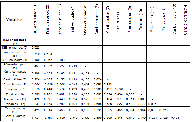 Matriz de correlaciones entre medidas de capital
social y variables de estratificación social