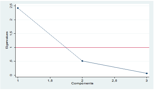  Gráfico de sedimentación de componentes