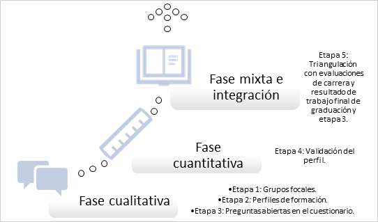 Esquema resumen de la metodología utilizada para la elaboración del perfil profesional de la EE, Costa Rica