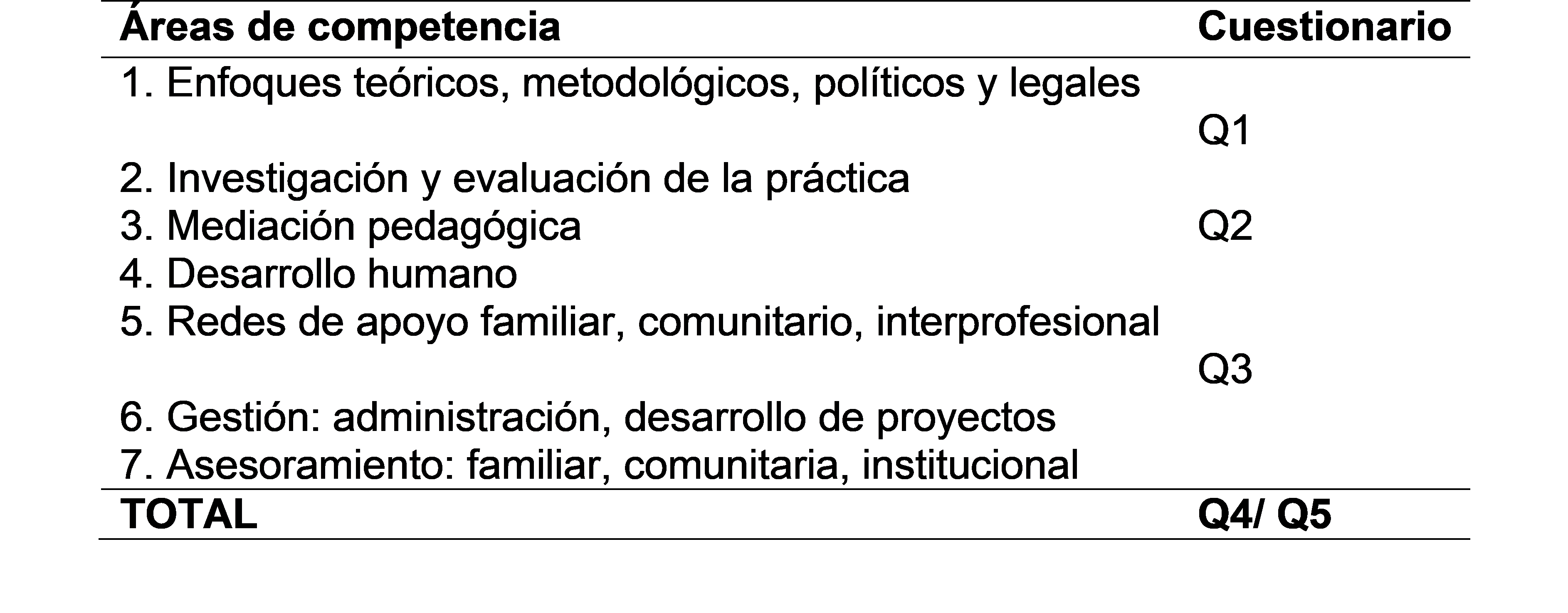 Áreas de competencia asignadas a cada cuestionario