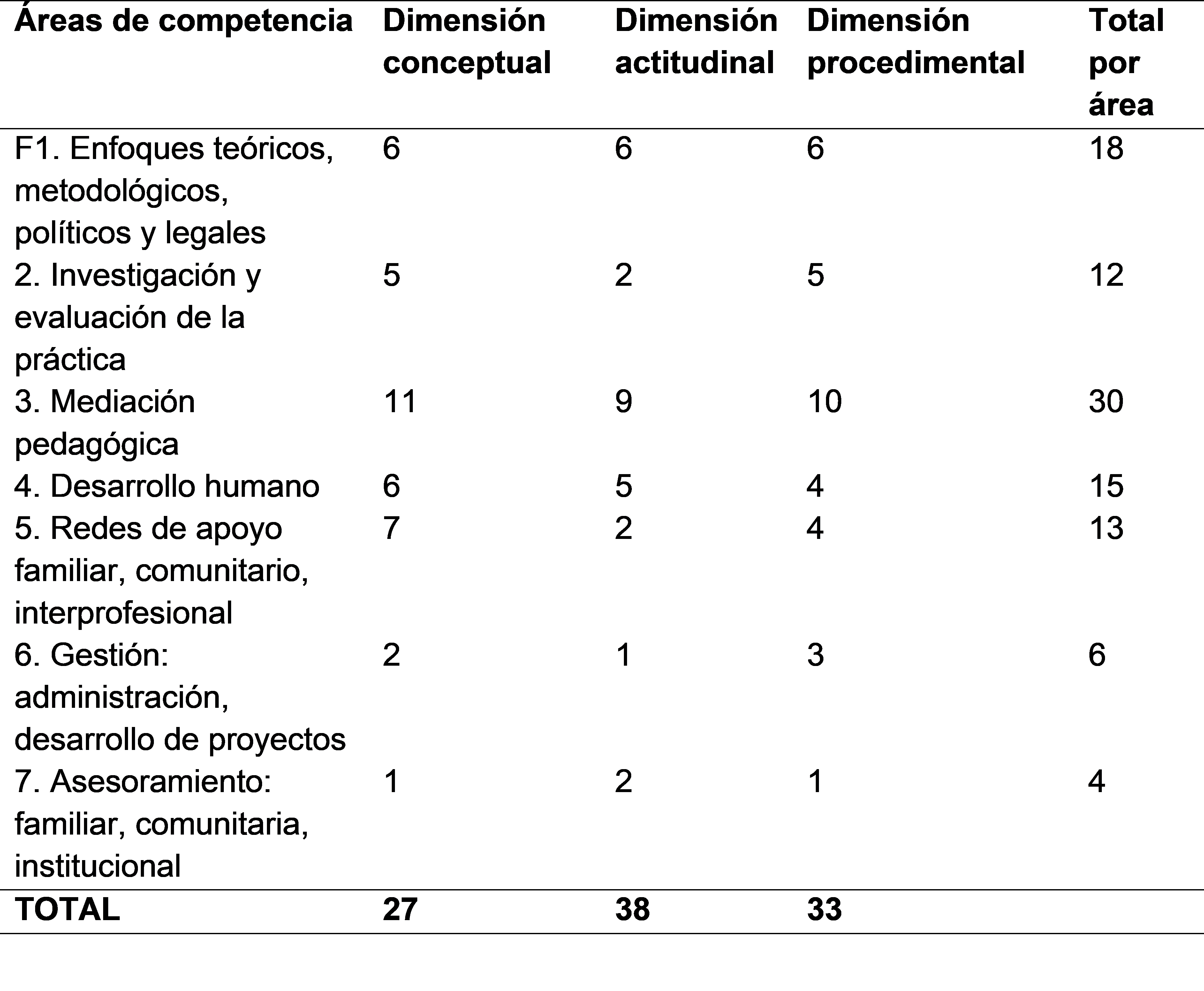 Perfil  inicial: cantidad de funciones según áreas de competencia y dimensiones de la  educación superior