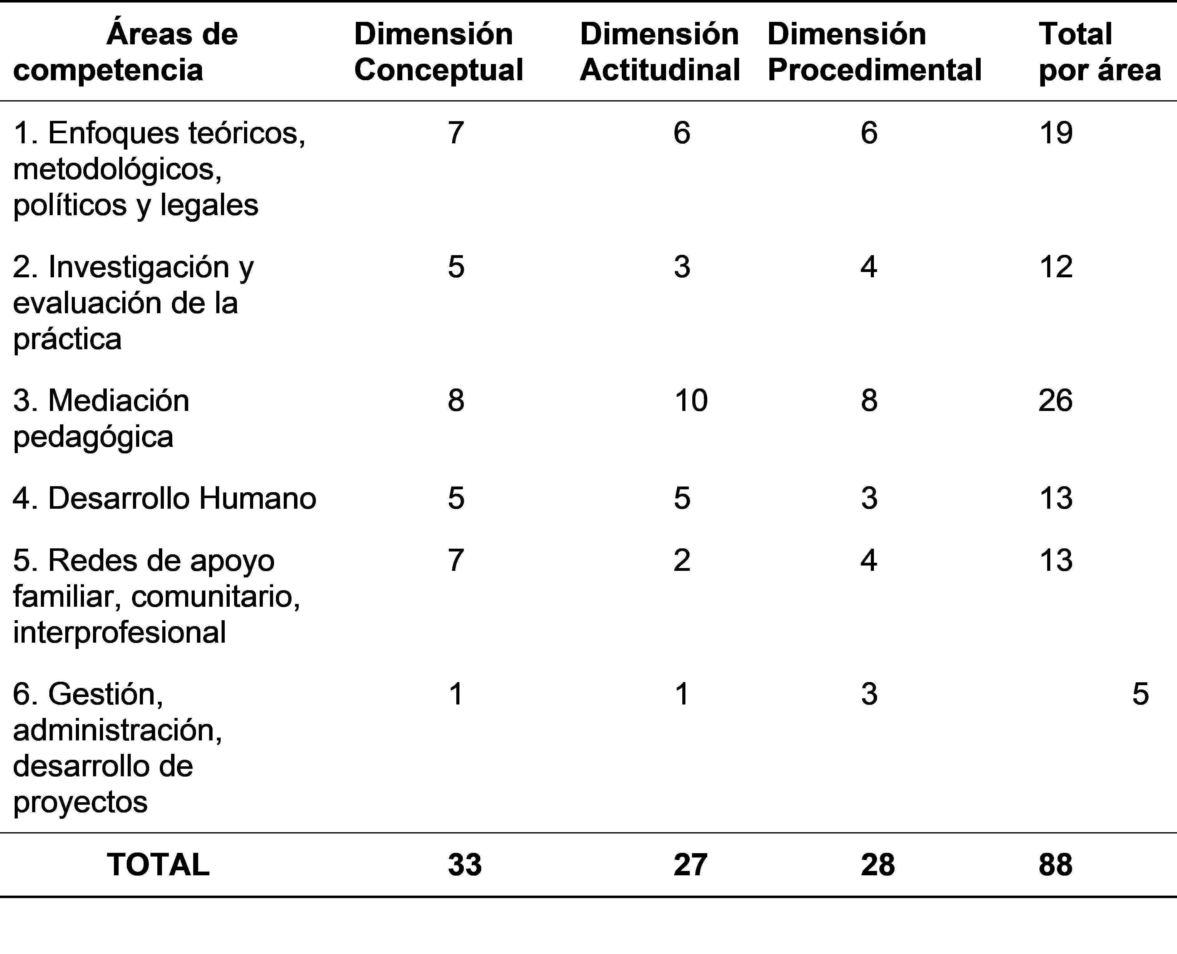 Distribución  de las funciones por dimensión en el perfil profesional final