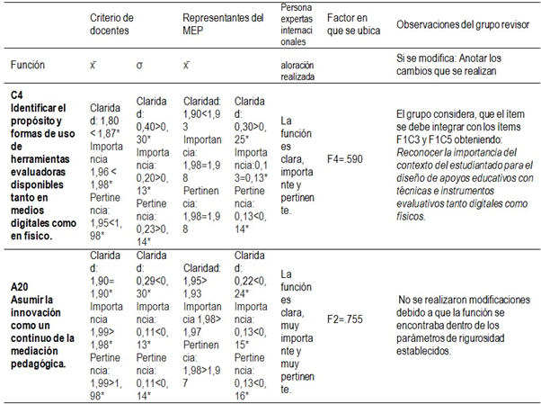 Ejemplo  de matriz de cuadernillo para revisión de cada una de las funciones de las  dimensiones conceptual, procedimental y actitudinal.