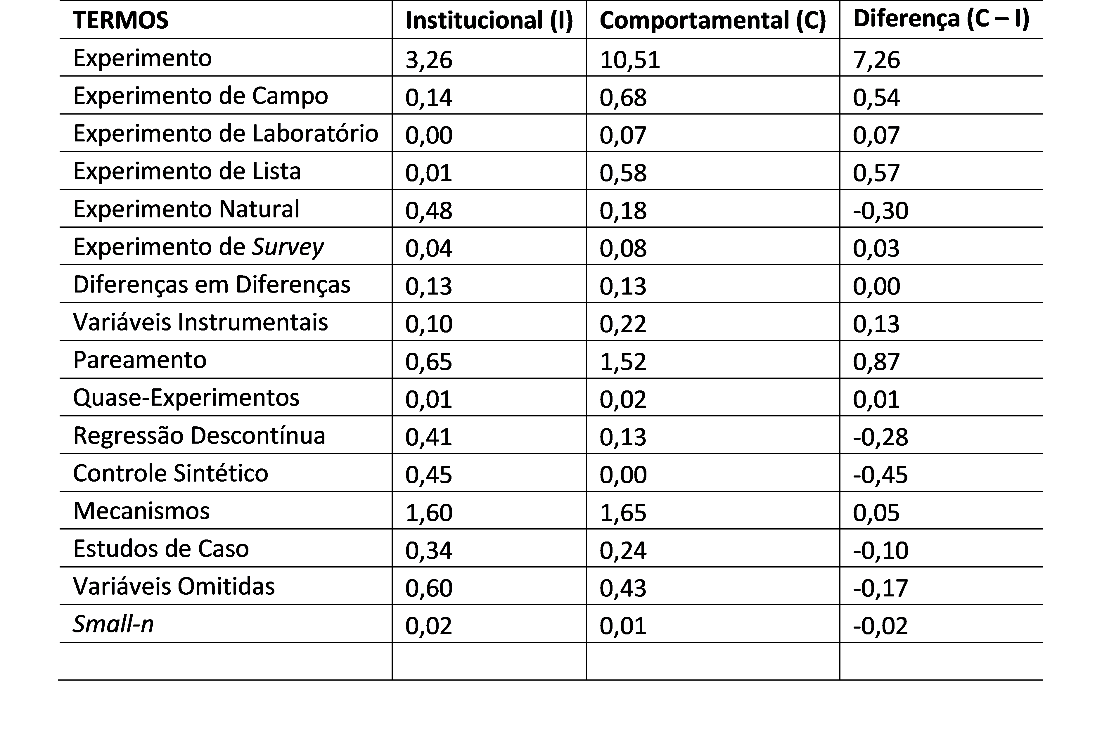 Proporção dos Desenhos por Artigo