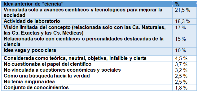 Ideas
implícitas y previas de la noción de ciencia. Este cuadro da cuenta de las
ideas mayormente sostenidas por los estudiantes antes de su pasaje por IPC.
Primera Etapa de Investigación / Período 2015-2016.