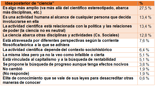 Ideas revisitadas y re-descriptas de la noción de
ciencia. Este cuadro da cuenta de las ideas sostenidas por los estudiantes
luego de finalizar su cursada de IPC. Primera Etapa de Investigación / Período
2015-2016.