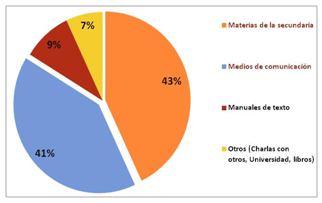 Este cuadro da cuenta de las dos instancias
mayoritarias a través de las cuales los estudiantes adquirieron sus nociones
básicas de “ciencia”: los saberes mediáticos y los saberes escolares.