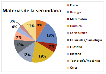 Desglose de las materias de la secundaria