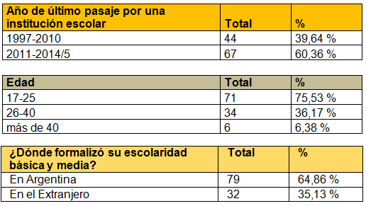 Desglose del Perfil de los y
las estudiantes.