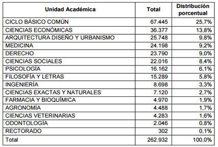 Distribución de estudiantes de grado por Unidad Académica