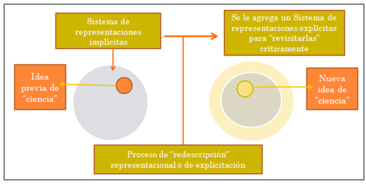 Esquematización
del “cambio representacional”