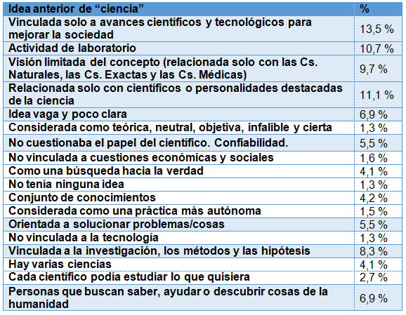 Ideas
implícitas y previas de la noción de ciencia. Este cuadro da cuenta de las ideas
mayormente sostenidas por los alumnos antes de su pasaje por IPC. Segunda etapa
de investigación / Período 2017-2018.