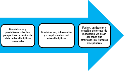 Esquema del contínuum de niveles
en la integración gradual entre disciplinas, que se adopta en este trabajo como
“horizonte de referencia” de la tradición “clásica” de teorización sobre
interdisciplinariedad