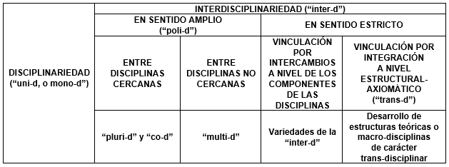 Esquema
terminológico-conceptual para sistematización de las categorías de
convergencia, combinación o hibridación disciplinar propuestas en la literatura,
en el marco de la denominada tradición “clásica” de teorización sobre
interdisciplinariedad