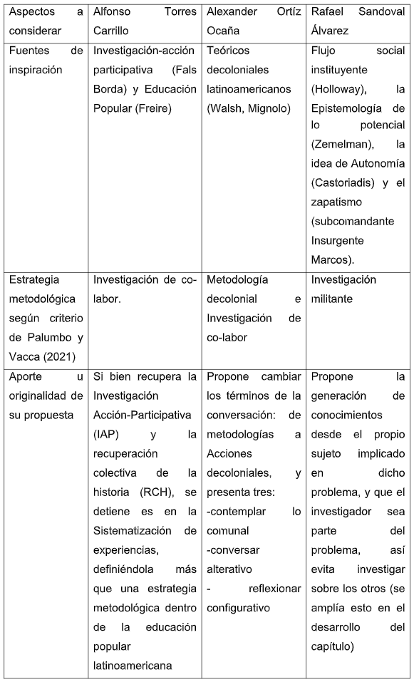 Propuestas de investigación centrada en el
esquema epistemológico sujeto-sujeto