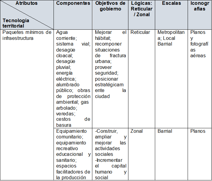 Tecnología de paquetes mínimos de infraestructura  según atributos territoriales