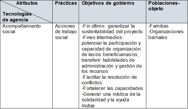 Tecnología de acompañamiento social según sus atributos de  agencia