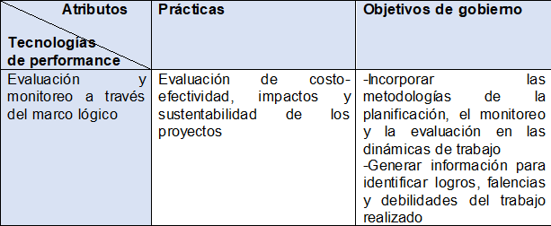 Técnica de evaluación y monitoreo según sus atributos  de performance