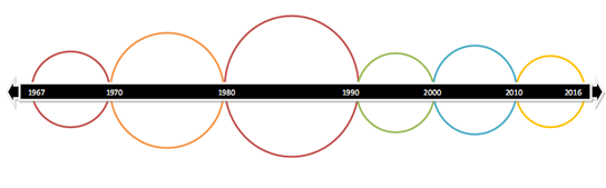 Empleo de círculos, colores y
segmentación de tiempos para la representación gráfica de la línea de vida 