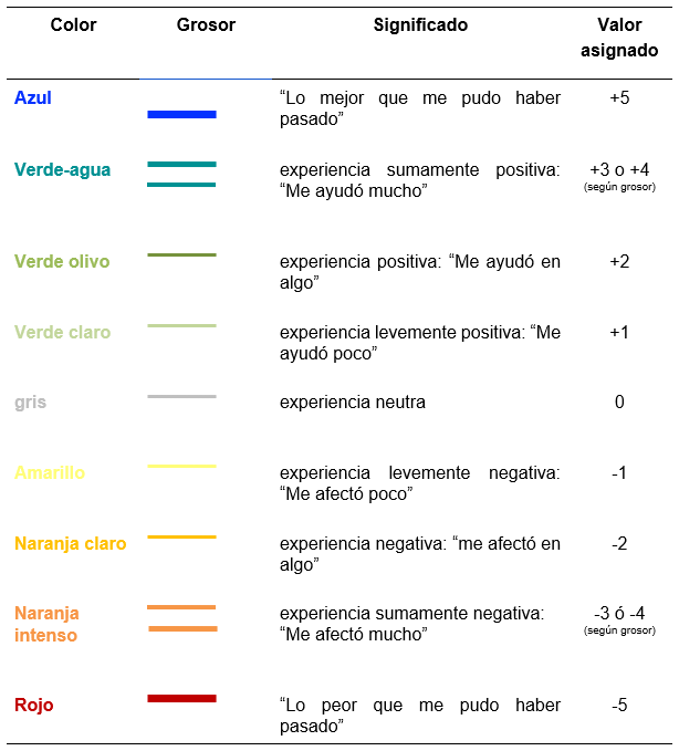 Colorama utilizado en
  el diseño de la línea de vida de las/los estudiantes