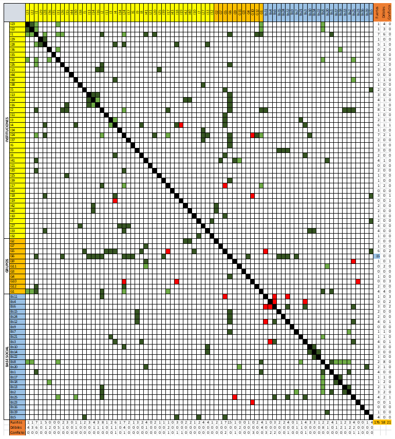 Matriz de
relaciones entre actores