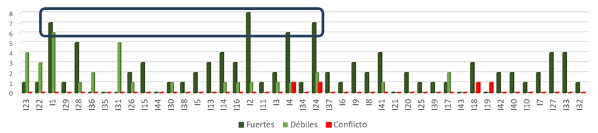  Cantidad de relaciones fuertes, débiles y de conflicto (instituciones).